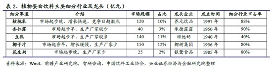 植物奶攻势汹汹，走在下坡路上的养元饮品能抗多久？