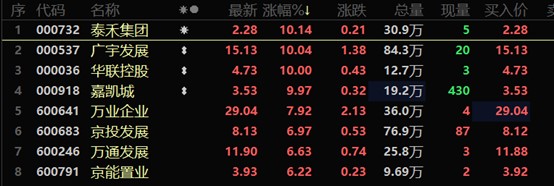 地产板块又爆发 泰禾集团、广宇发展涨停