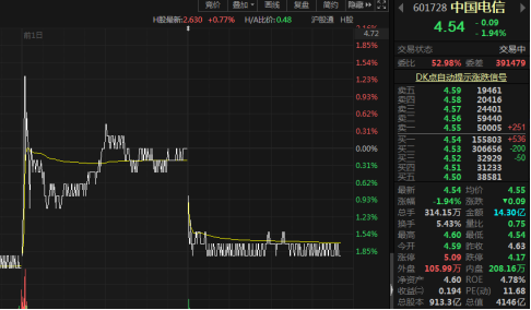 40亿增持未能撑起股价，中国电信会破发吗？