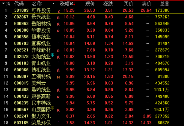 造纸板块突然爆发，什么原因？机构观点产生分歧