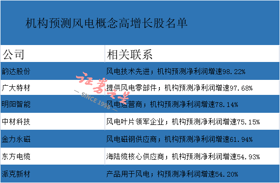 电力股又掀涨停潮，机构预测高增长风电股有这些（附名单）