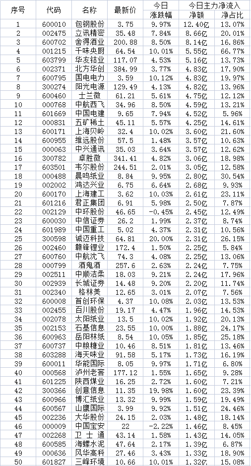 9月23日两市超大账户抢筹的50只个股