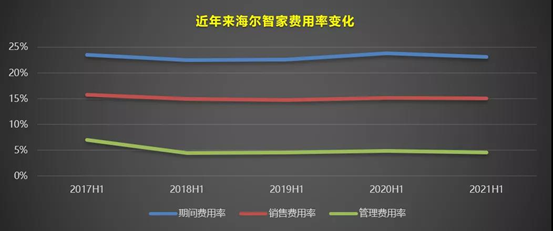 原材料涨价 毛利率还能超预期上升 海尔智家做对了什么？