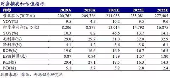 原材料涨价 毛利率还能超预期上升 海尔智家做对了什么？