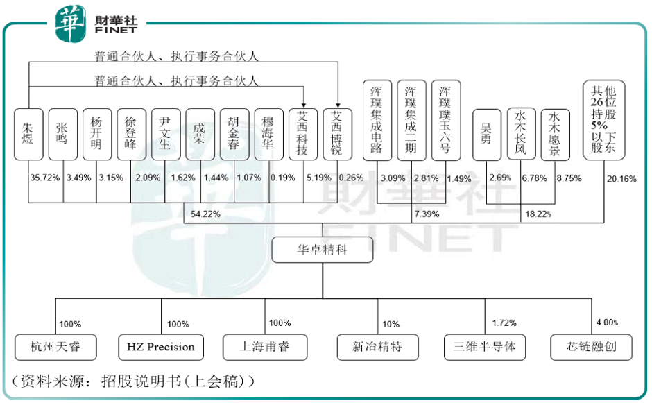 中国“芯”时代之光刻机：“光刻机第一股”!华卓精科为何递交了两次招股书？