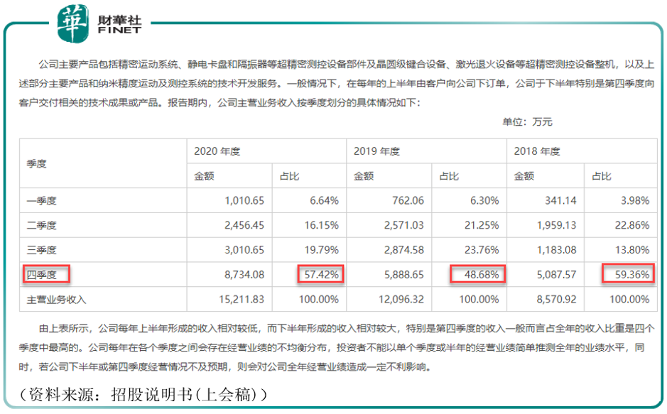 中国“芯”时代之光刻机：“光刻机第一股”!华卓精科为何递交了两次招股书？