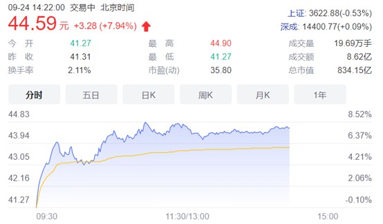 割在了地板上，阿里清仓后芒果超媒大涨近8%