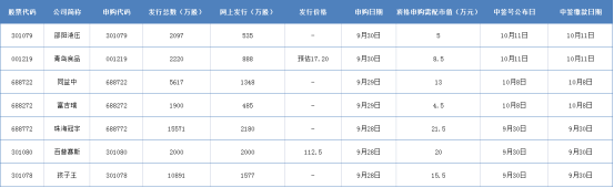 馋哭了！又见新股首日涨超10倍 接下来还有这些“大肉签”