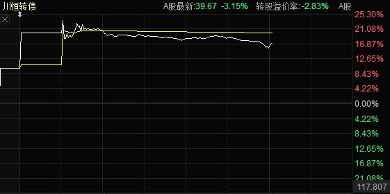 “熔断式”暴涨 川恒转债刚上市价格接近翻倍