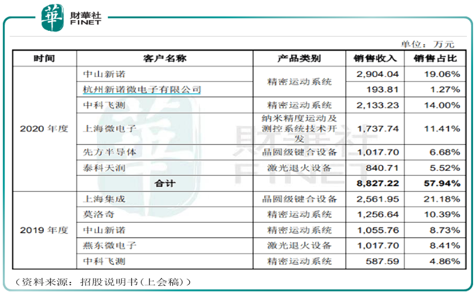 中国“芯”时代之光刻机：“光刻机第一股”!华卓精科为何递交了两次招股书？