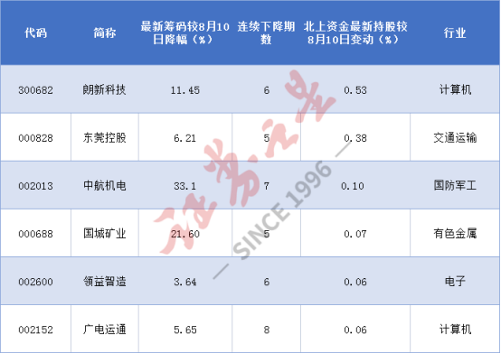 北向资金看好，最新筹码集中股名单来了