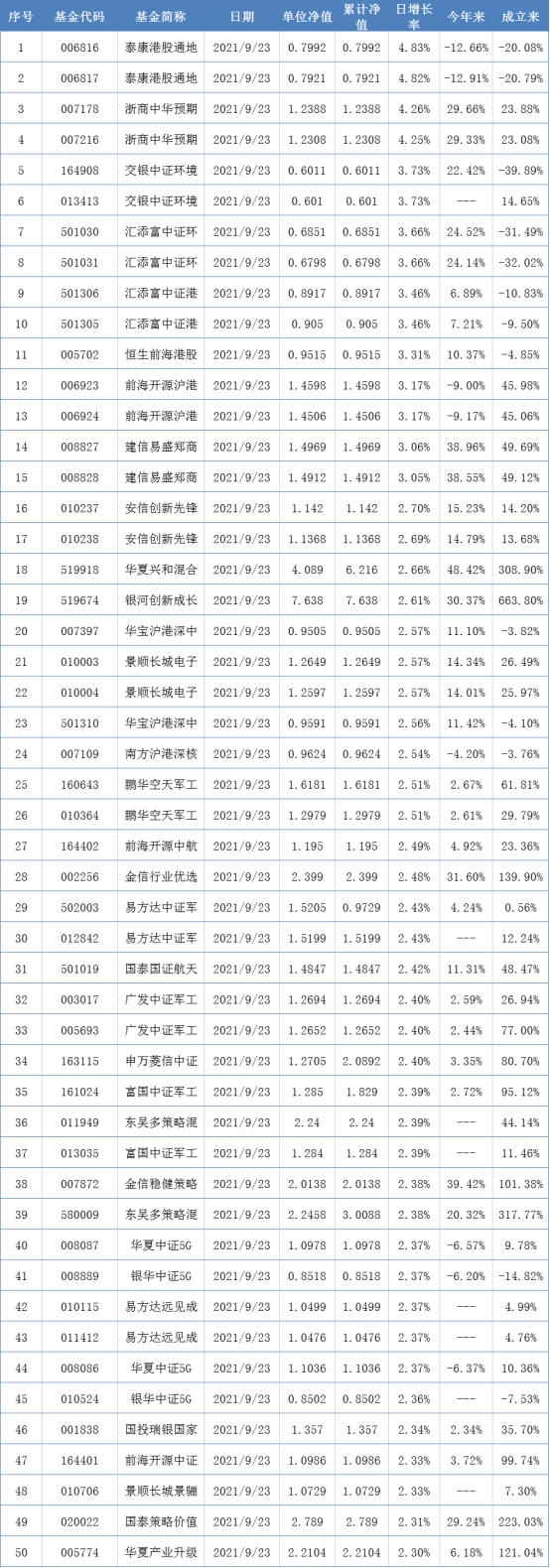 两市表现最好的50只基金（9月23日）