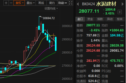 水泥价格持续上涨 板块却大幅杀跌 什么原因？