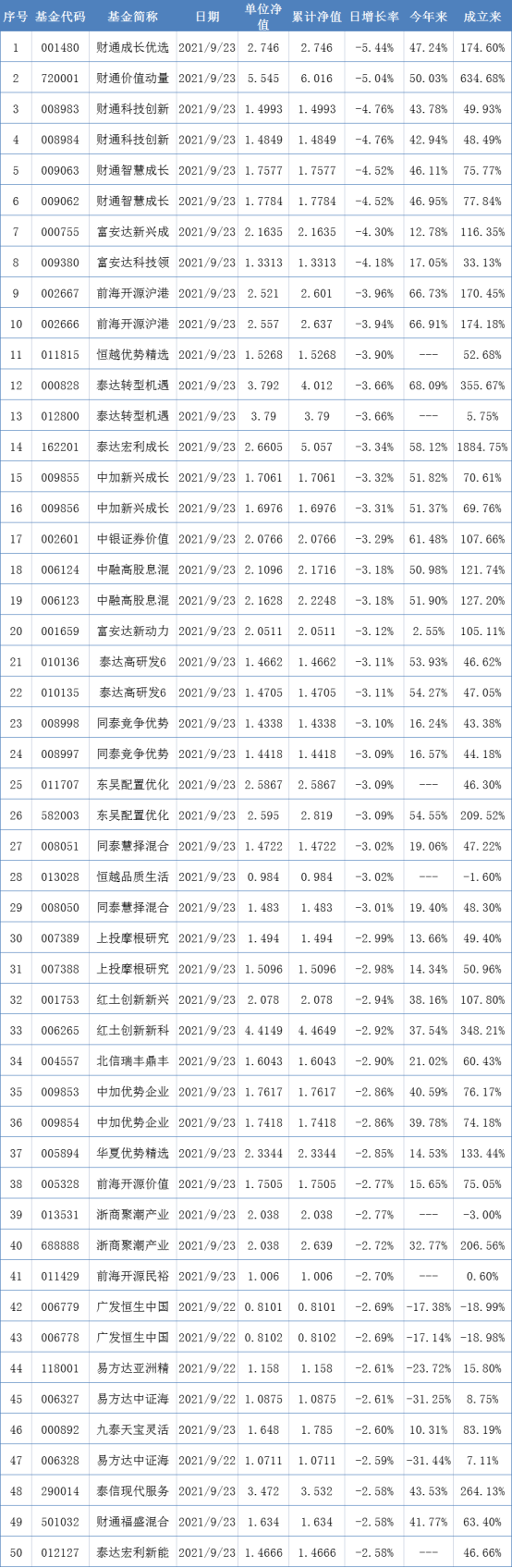 两市表现最差的50只基金（9月23日）