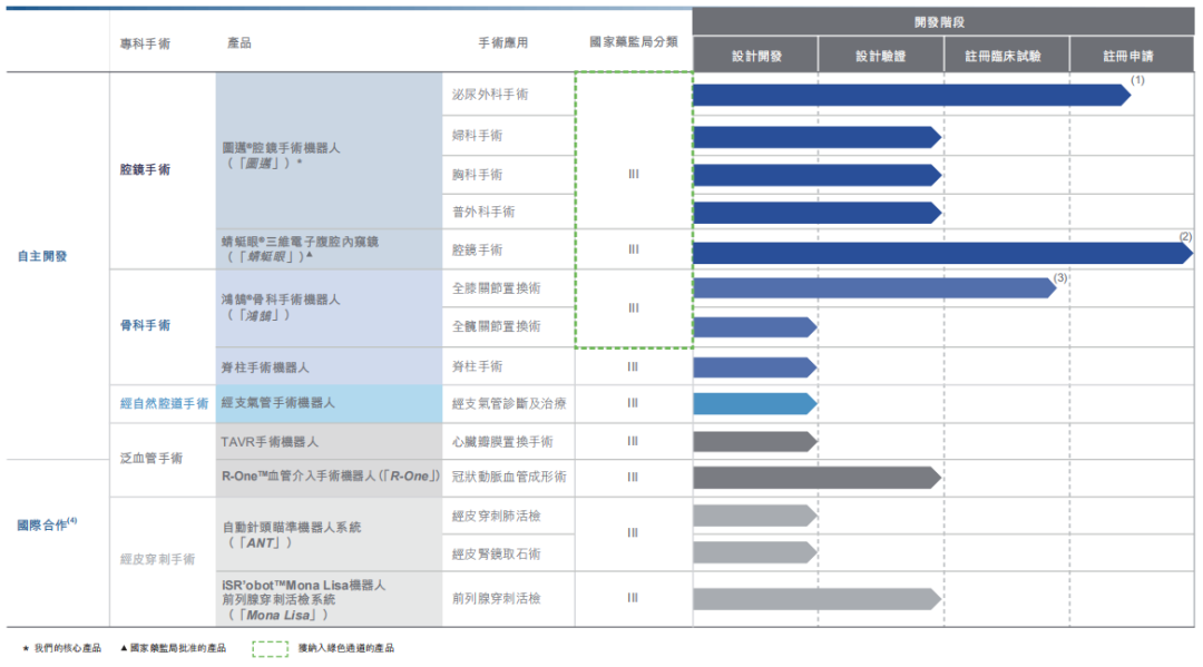 微创医疗机器人通过港交所聆讯，据称募资最高10亿美元