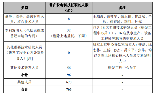 高負債率仍存累計虧損，成立不足四年的甬矽電子急於上市