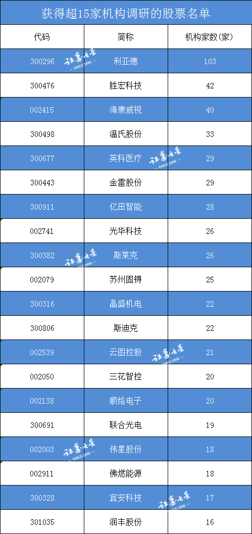 百余家机构密集调研，这些个股备受追捧(名单)