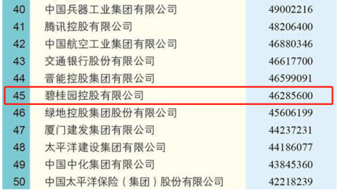 2021年中国企业500强名单：碧桂园排名45位