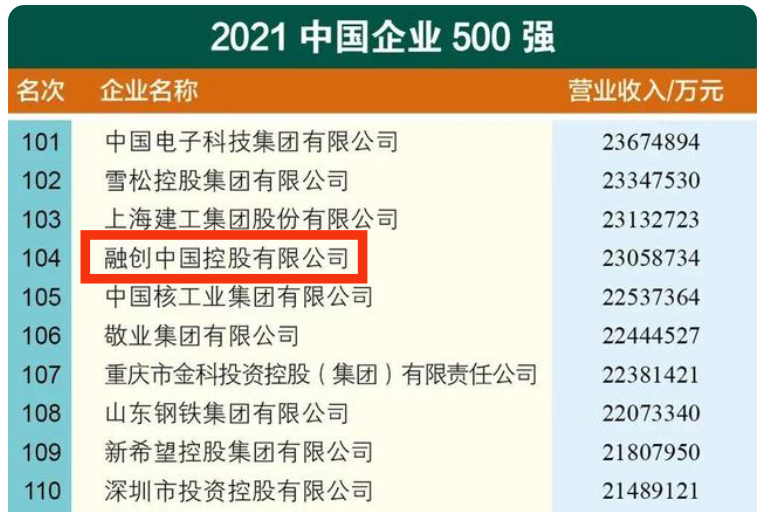 年营收2305亿 融创上榜2021中国企业500强
