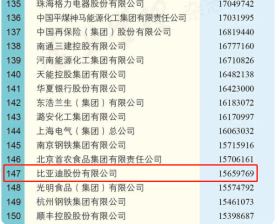 年营收1565亿！比亚迪上榜2021中国企业500强