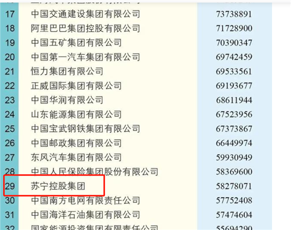 2021年中国企业500强名单出炉，苏宁位列第29位