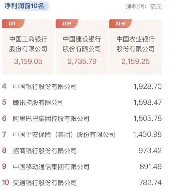 2021中国500强名单发布：净利润工商银行居首