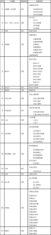 19地中成药集采开始 76款药品纳入 涉及多家上市公司