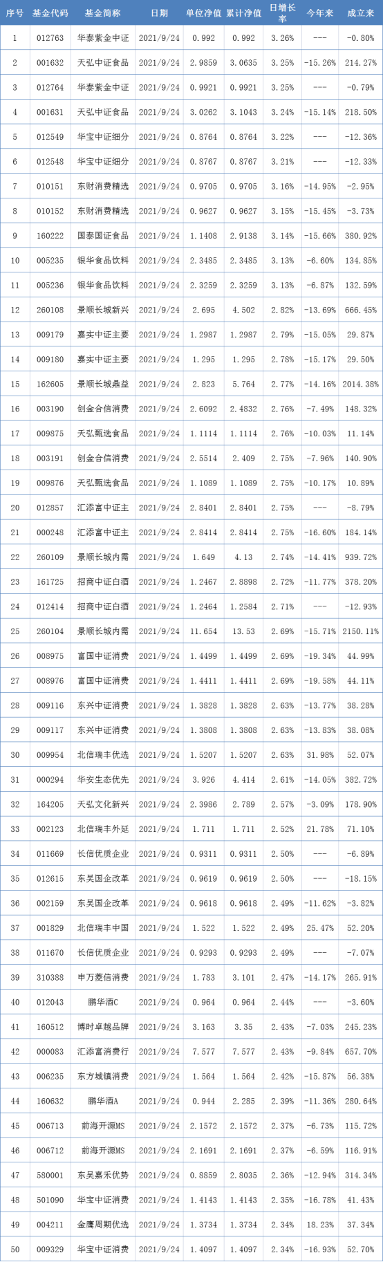 两市表现最好的50只基金（9月24日）