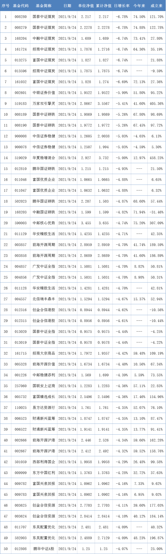 两市表现最差的50只基金（9月24日）