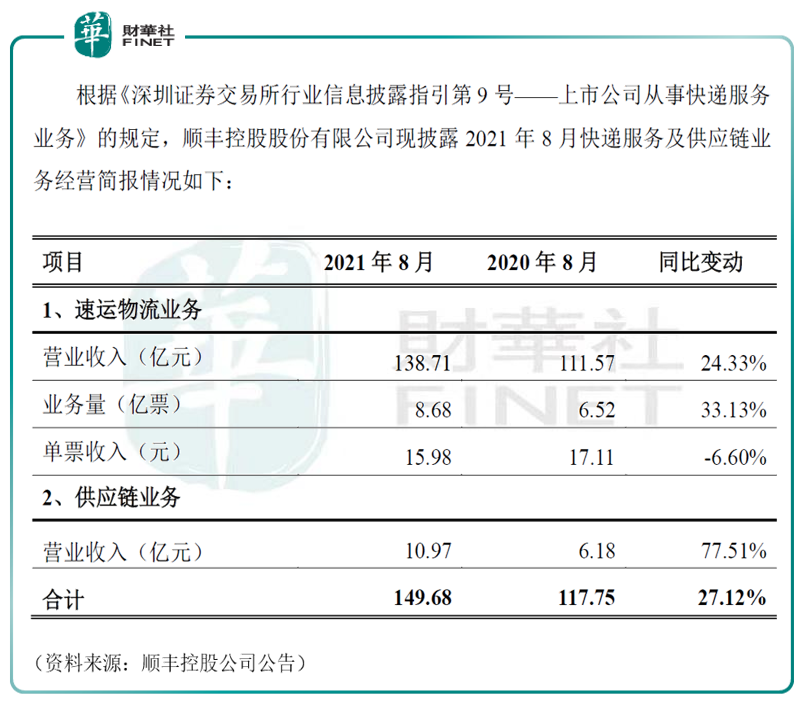 【数据说话】顺丰公布8月快递业绩，不打价格战的物流业有何变化？