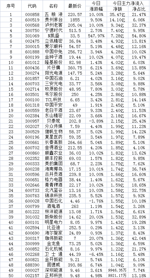 9月27日两市超大账户抢筹的50只个股