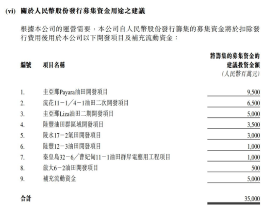 又一巨无霸启动回A！中海油拟募资350亿，“三桶油”或将齐聚A股