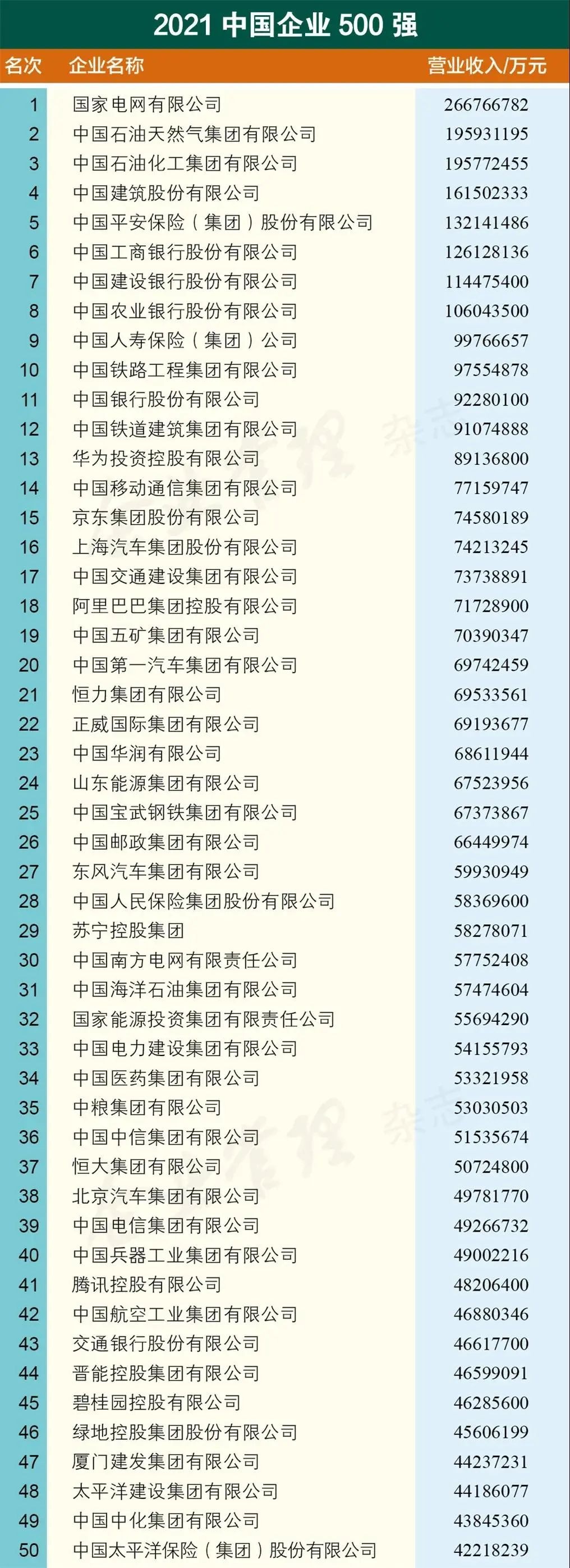 2021中国企业500强名单