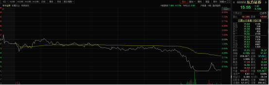 券商尾盘跳水，东方证券一度闪崩跌停，发生了什么？