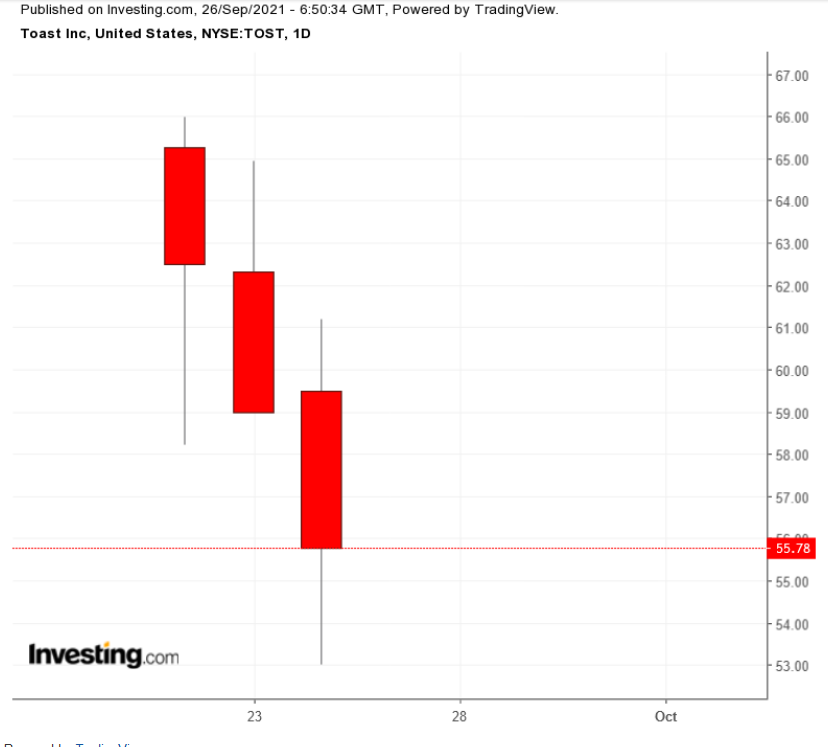 （TOST日线图来自英为财情Investing.com）