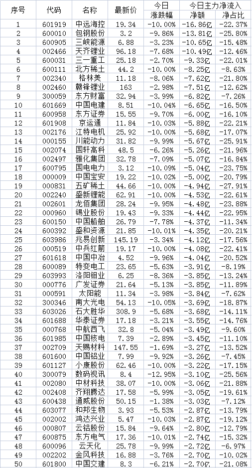 9月27日两市超大账户减持的50只个股