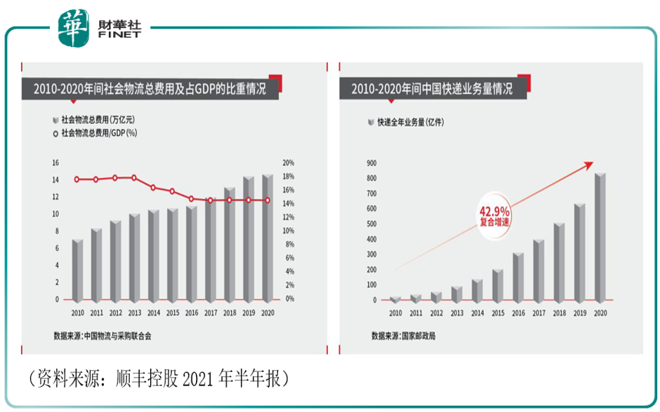 【数据说话】顺丰公布8月快递业绩，不打价格战的物流业有何变化？