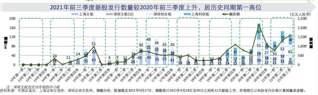 2021前三季度上交所全球融資額第三，香港新股融資總額上升37%