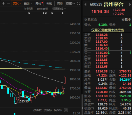 茅台换帅后重回1800 中信再发声：看好公司长期投资价值