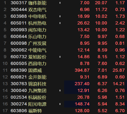 光伏板块午后反弹跌幅收窄，杭州热电等多股涨停封板