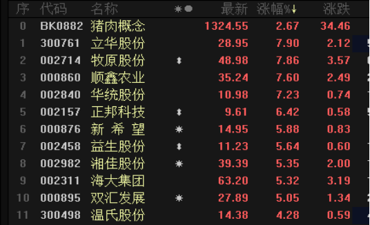 猪肉股逆势上涨 牧原股份大涨7% 反攻行情开启？