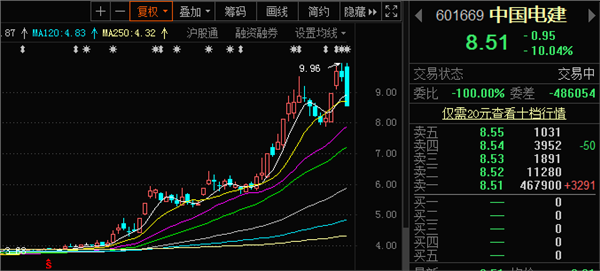 资产重组方案到期失效 中国电建封跌停板