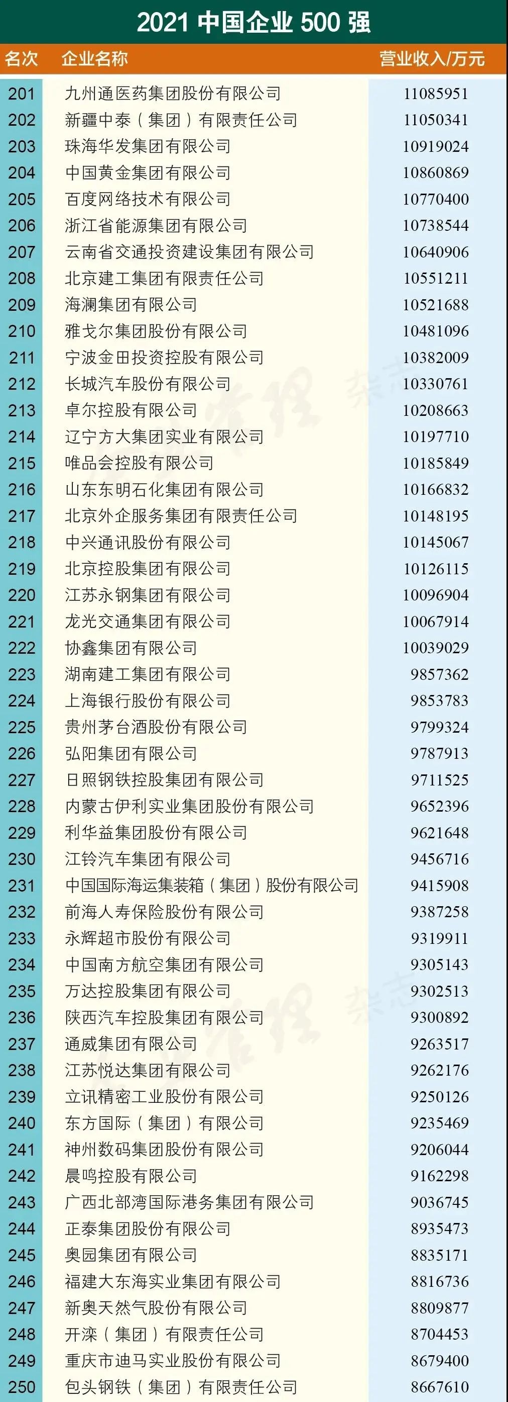 2021中国企业500强名单