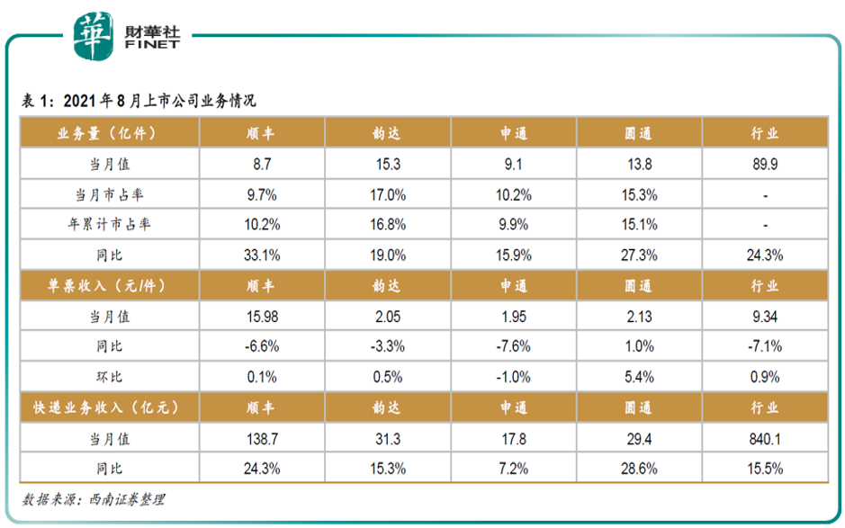 【数据说话】顺丰公布8月快递业绩，不打价格战的物流业有何变化？