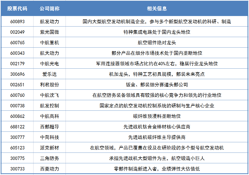 歼-20用上了“中国心” 相关概念股名单来了！
