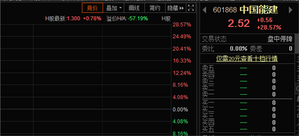 中国能建今日A股首秀，大涨28%，触发临时停牌