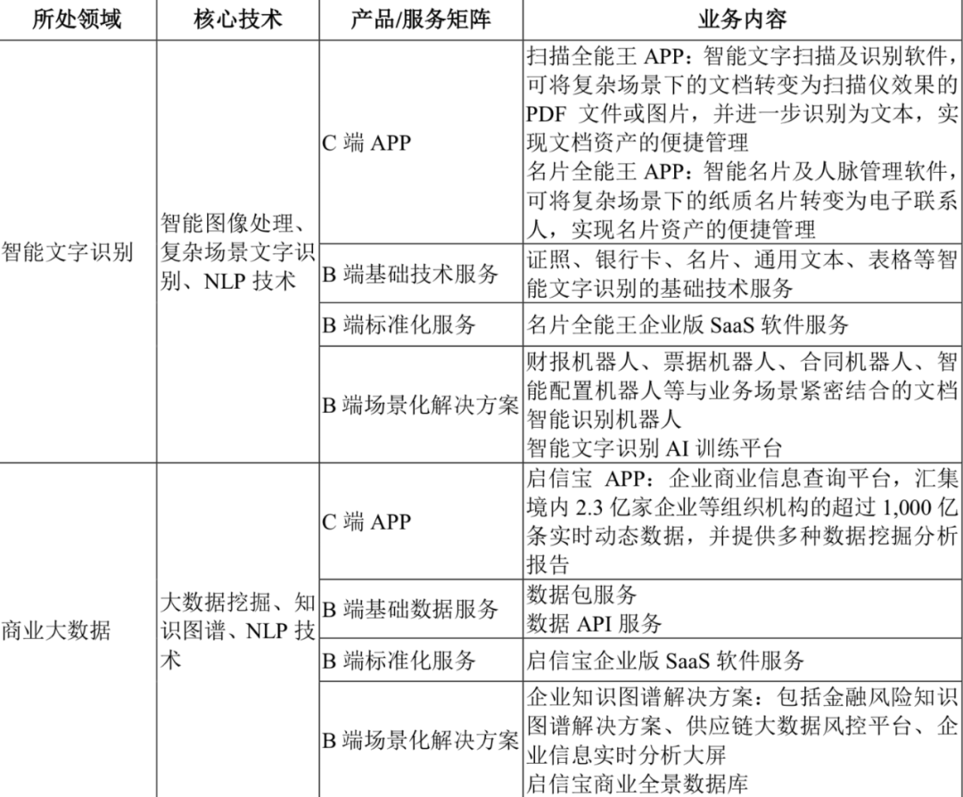 合合信息沖刺科創板：B端業務與C端業務並行，2020年實現扭虧為盈