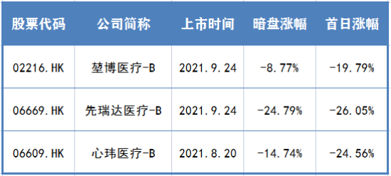 中签亏大了！新股上市首日即破发，大跌超24%