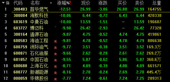 中石油罕见砸盘，大跌9%逼近跌停