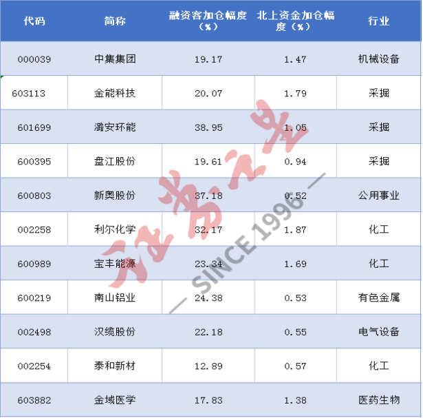 北上资金和杠杆资金瞄准11股，除利尔化学还有谁？（名单）